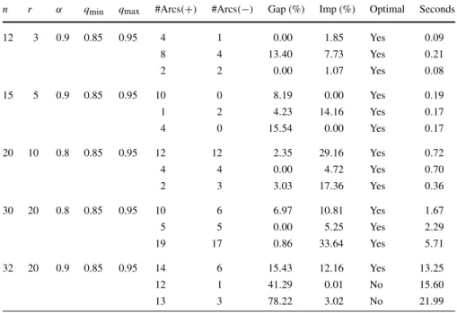 Table 7 Performance of the heuristic algorithm HPMPM