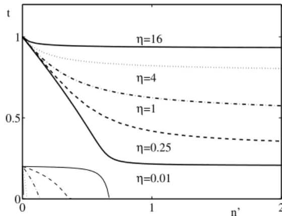 Fig. 7. The critical temperature as a function of the impurity concentration and for diﬀerent values of η 