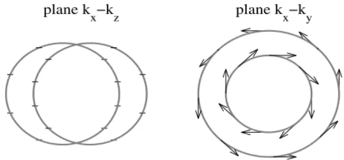 Fig. 1. Fermi surfaces for gk ∝ ( k y , −k x , 0) as in CePt 3 Si.
