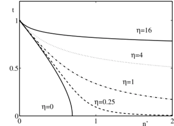Fig. 6. The critical temperature as a function of the impurity concentration reduced so as to have a slope of −1 at t = 1 for diﬀerent values of η 
