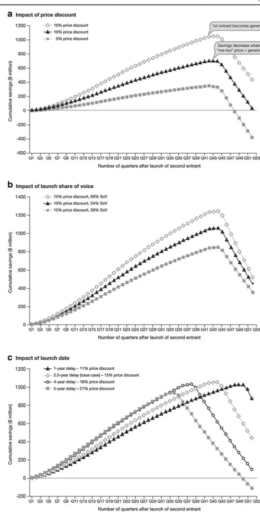 Fig. 2 Impact on payers ’ cumulative savings of (a) price discount, (b) launch share of voice, and (c) launch date