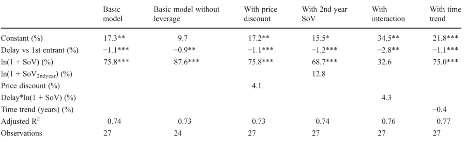 Table 3 Coefficient estimates: second-entrant price model results Coefficient (%) Standard error p-value