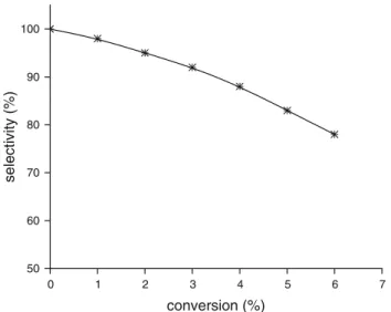 Fig. 2 Evolution of the overall selectivity versus the conversion for a thoroughly analyzed cyclohexane autoxidation system