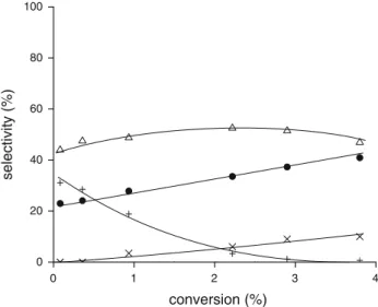 Fig. 6 Evolution of the cyclohexane conversion as a function of time at 130 C using 25 mg L -1 cobalt, using various catalysts: 3.4 wt%