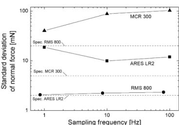 Fig. 2 Shear rate of 1 s − 1 applied during 15 s to a  poly-styrene melt with M w =206 kg mol −1 , M w / M n =1.06, T =172°C.