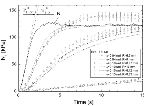 Fig. 5 Same melt and same test as in Fig. 2. Rheometer RMS 800. The two groups of N 1,meas.