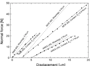 Fig. 7 Correction of normal stress data measured on a rheometer of finite stiffness. Only experiments with a cone angle of 0.15 rad on the ARES LR2 and the RMS 800 are shown.