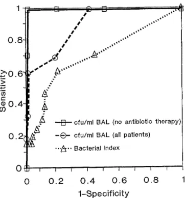 Figure 2  Receiver operating characteristic (ROC)  curve for  the  bacterial index (AUC=0.674)  for the  sum of cfu/ml BAL fluid,  including  all  patients (AUC=0.879)  and  considering only pa-  tients  not  treated  with  antibiotics  at  the  time  of  