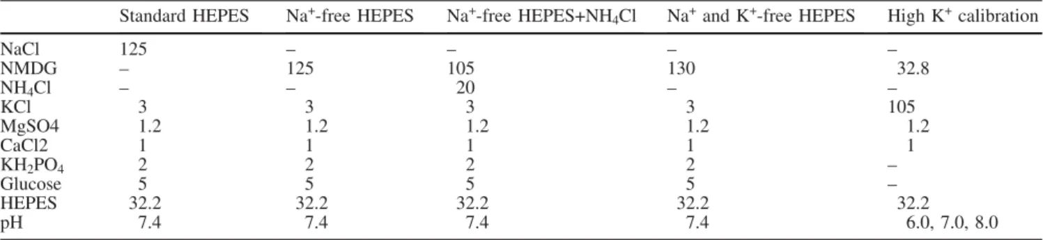 Table 1 Composition of solutions (in mM) used for functional experiments. All solutions were titrated to pH 7.4 at 37 C using either NaOH or KOH