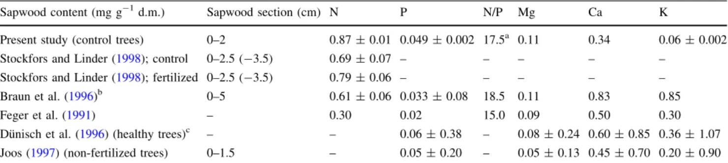 Table 1 Element concentrations in sapwood of control trees (means and standard deviations; mg g -1 of dry matter), compared with literature values
