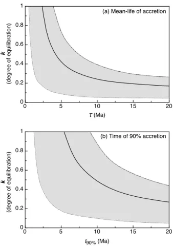 Fig. 3 Dependence of calculated Hf-W ages on the assumed degree of metal-silicate equilibration