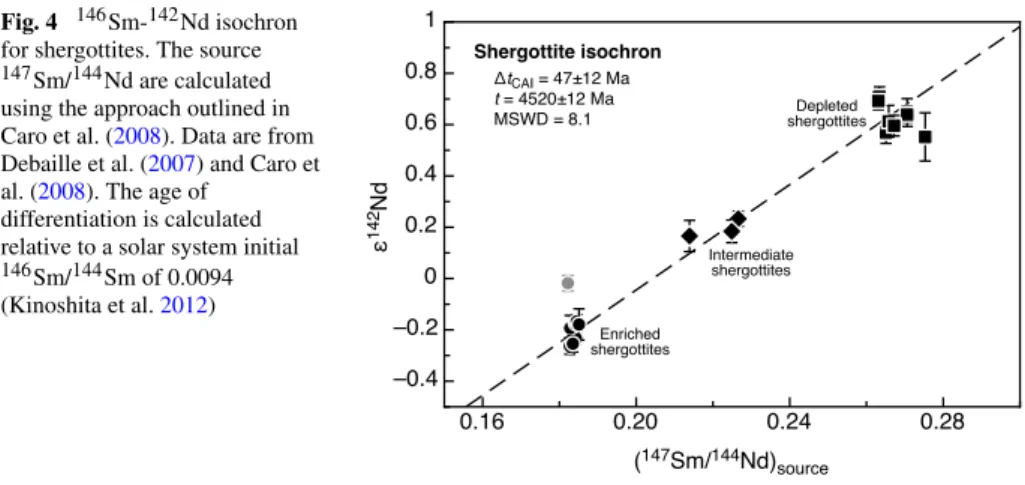 Fig. 4 146 Sm- 142 Nd isochron for shergottites. The source 147 Sm/ 144 Nd are calculated using the approach outlined in Caro et al