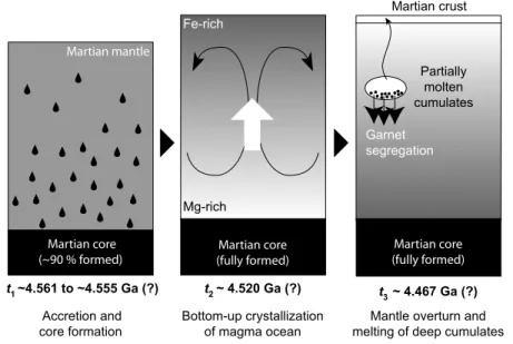 Fig. 6 Cartoon model for the major differentiation events and processes on Mars and the evolution of a Martian magma ocean (after Debaille et al