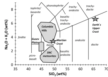 Fig. 1 Composition of Martian meteorites, soils and rocks (after Grotzinger et al. 2011)