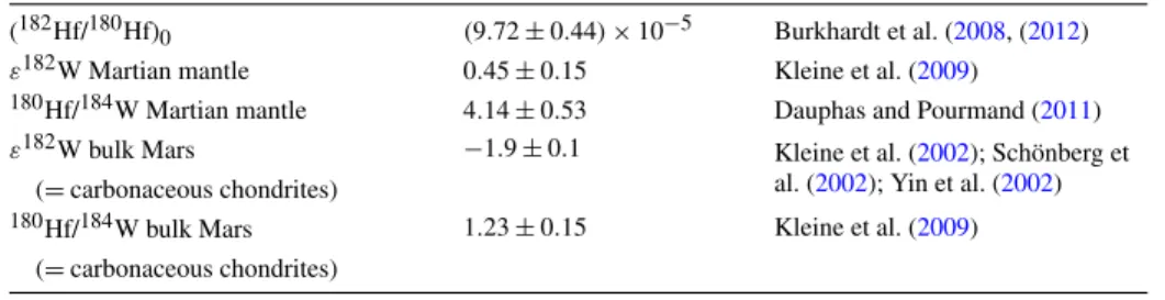 Table 1 Parameters used for calculating core formation model ages