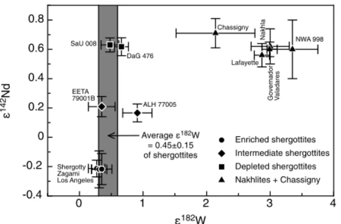 Fig. 2 ε 182 W-ε 142 Nd systematics of SNC meteorites (data from Lee and Halliday 1997, Kleine et al