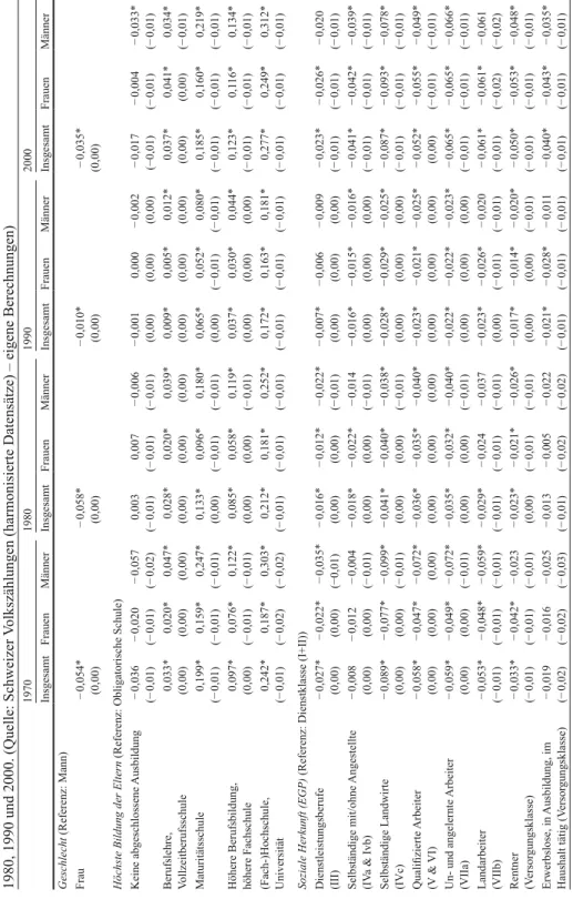 Tab. 1: entwwicklung der bildungschancen von 18- bis 21-jährigen Frauen und Männer in der Schweiz – erwerb der gymnasialen Maturität in 1970,  1980, 1990 und 2000