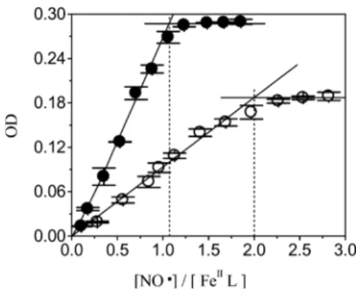 Fig. 4 Stoichiometry of the reaction of nitrogen monoxide with iron(II) nta (pH 7.4) observed at 440 nm (ﬁlled circle), and with iron(II) atp (pH 7.4) observed at 443 nm (open circle)