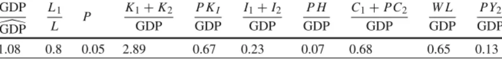 Table 1 Steady state values and shares – baseline parametrization: α I = 0.47 GDP  GDP L 1L P K 1 + K 2GDP P K I GDP I 1 + I 2GDP P H GDP C 1 + PC 2GDP W L GDP PY 2 GDP 1.08 0.8 0.05 2.89 0.67 0.23 0.07 0.68 0.65 0.13