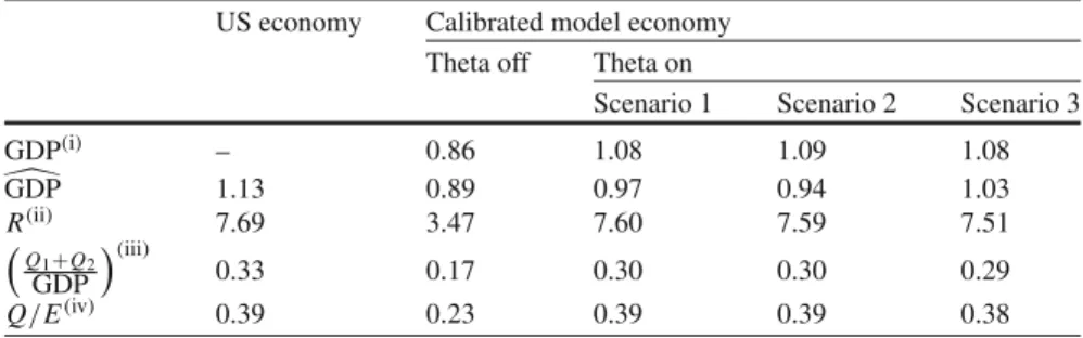 Table 3 Main results-quarterly volatility statistics (in percent) US economy Calibrated model economy