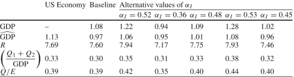 Table 5 Sensitivity analysis – alternative values of α I quarterly volatility statistics (in percent) US Economy Baseline Alternative values of α I