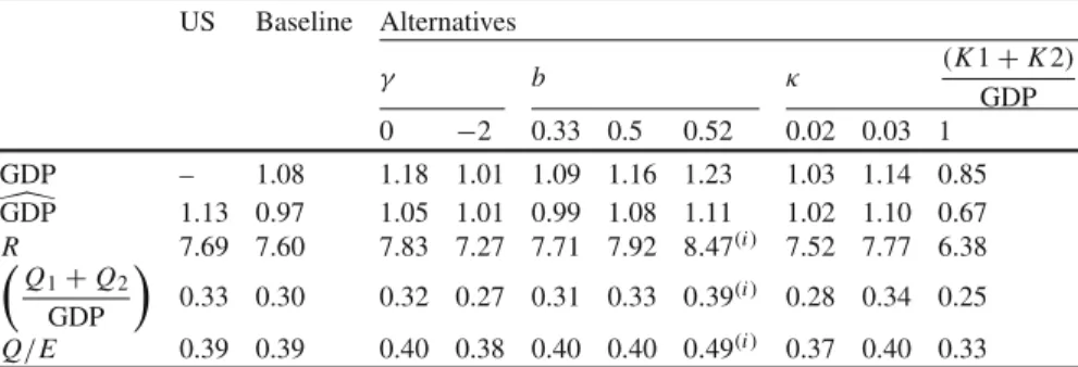 Table 7 Sensitivity analysis – changing other parameters quarterly volatility statistics (in percent) US Baseline Alternatives γ b κ ( K 1 + K 2 ) GDP 0 − 2 0.33 0.5 0.52 0.02 0.03 1 GDP – 1.08 1.18 1.01 1.09 1.16 1.23 1.03 1.14 0.85  GDP 1.13 0.97 1.05 1.