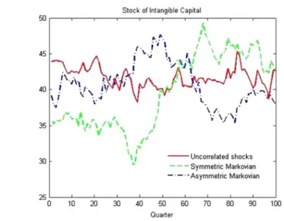 Fig. 1 Three hypotheses for intangible capital