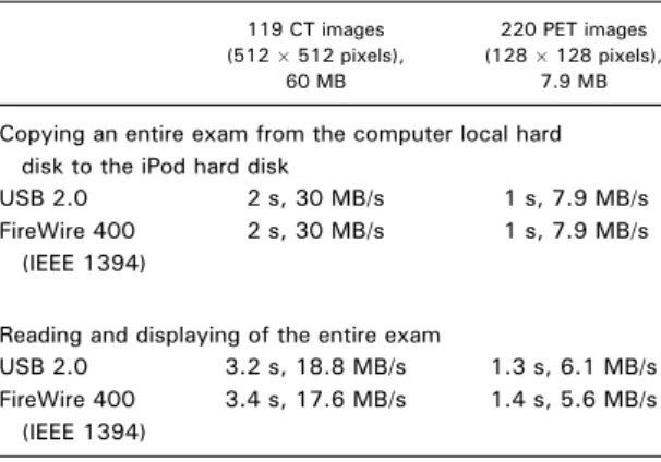 Table 1. Performance measures for reading and writing noncompressed DICOM files from and to the iPod hard disk