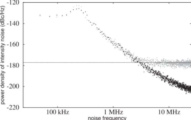 FIGURE 2 Same as Fig. 1, but with pump noise 40 dB above the shot noise level