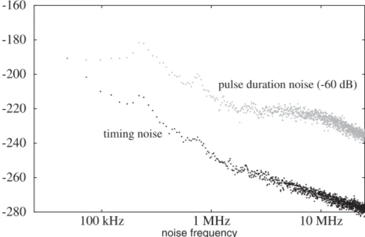 FIGURE 5 Similar to Fig. 4, but with s = 2 . 9 and dispersion and nonlin- nonlin-earity for soliton pulse shaping