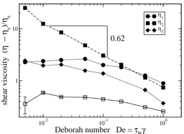 Fig. 7. Relative change of shear viscosity (η i −η s )/η s with re- re-spect to solvent viscosity η s as a function of dimensionless shear rate De = τ B γ, where˙ i = 1, 2, 3 corresponds to orientation of the magnetic field in flow, gradient and vorticity 