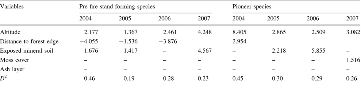 Fig. 3 Survival and mortality of tree seedlings (0–10 cm) along the altitudinal gradient in the first years after the fire: positive bars represent the number of seedlings survived in each period (mean ± SE), negative bars represent disappeared seedlings