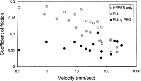 Figure 8. Log (coefﬁcient of friction) versus log (velocity) plot by pin-on-disk tribometer of buffer solution only (*), PLL(10) in buffer solution ( ), and PLL(10)-g[2.9]-PEG(2) in buffer solution ( 