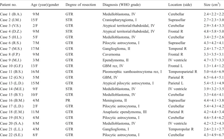 Table 1 Pediatric patient population