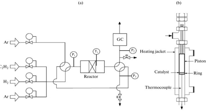 Fig. 1. Schematic diagrams of (a) the installation and (b) the reactor for acetylene hydrogenation.