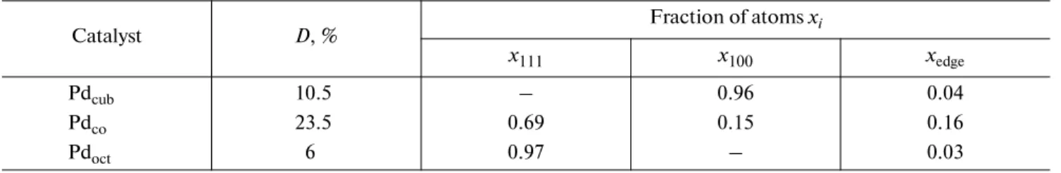 Fig. 4. XPS spectra of Pd cub /CNF/SMF samples before and after cleaning by the UV–O 3  method for 2, 4, and 6 h