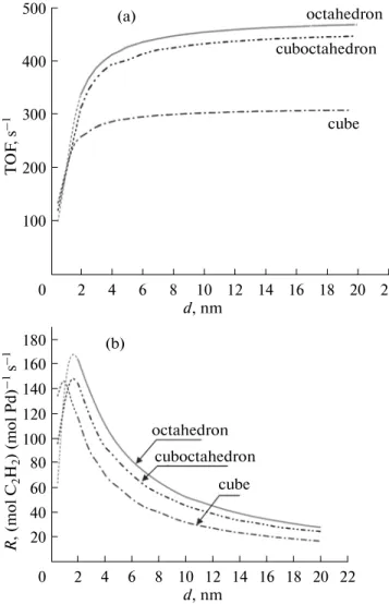 Fig. 6. Calculated optimization of the size and shape of nanoparticles based on data on (a) the catalyst turnover frequency and (b) reaction rate.