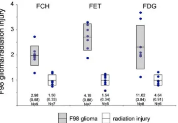 Fig. 4. Comparison of tracer uptake in F98 glioma and in radiation injuries from a previous study