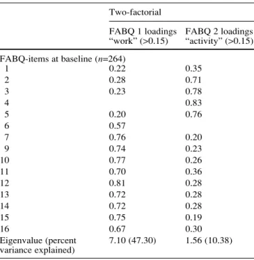 Table 5 Confirmatory factor analysis of FABQ scales at baseline and follow-up (n=132)