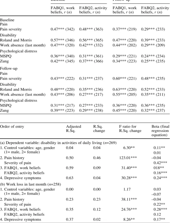 Table 8 Summary of hierar- hierar-chical regression analysis of low back disability and work loss at baseline