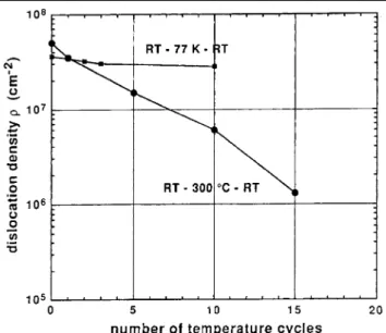 Fig. 2. Decrease of etch pit density versus number of thermal anneal cycles to 300C and to 77 K