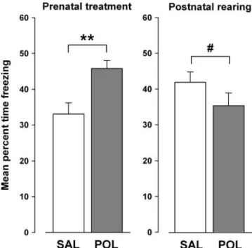 Fig. 3 The e V ects of the prenatal and postnatal manipulations on the expression of the conditioned freezing response in the  non-pre-exposed (NPE) condition during the tone-test day in  pre-adoles-cence