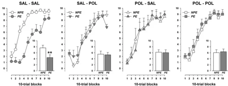 Fig. 4 The e V ects of the prenatal and postnatal manipulations on the development of LI in a two-way active avoidance paradigm in  adult-hood