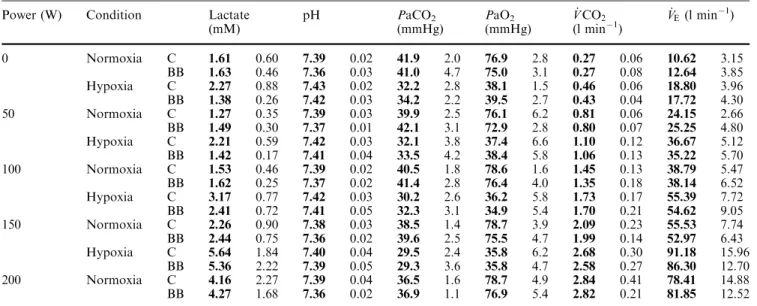 Table 1 Arterialised blood gas composition, pH, lactate, and ventilatory parameters at rest and at steady-state exercise in normoxia and in hypoxia without (C) and with (BB) b1-adrenergic blockade