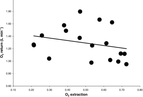 Fig. 5 Oxygen ﬂow in mixed venous blood as a function of oxygen extraction coeﬃcient.