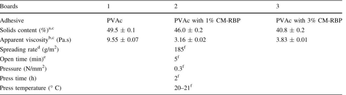 Table 1 Preparation of Beech bonded assemblies with three PVAc formulations