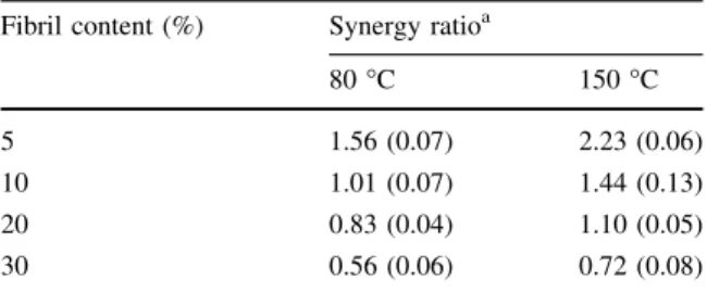 Table 5 shows the average shear strength with standard deviation for the three boards after the conditioning treatments (Table 2)