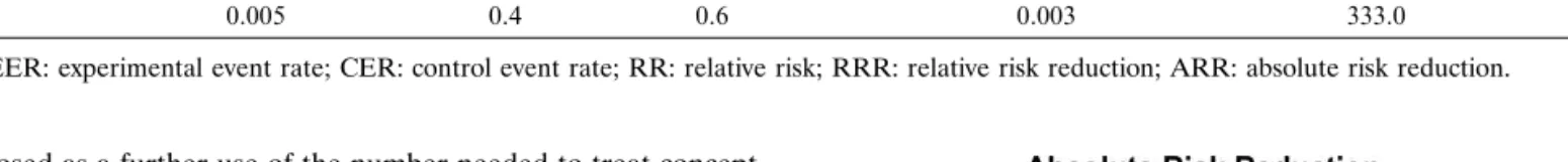 Fig. 1. Confidence interval for absolute risk reduction and number needed to treat. Horizontal bars are 95% confidence intervals (Adapted from Altman [7]).