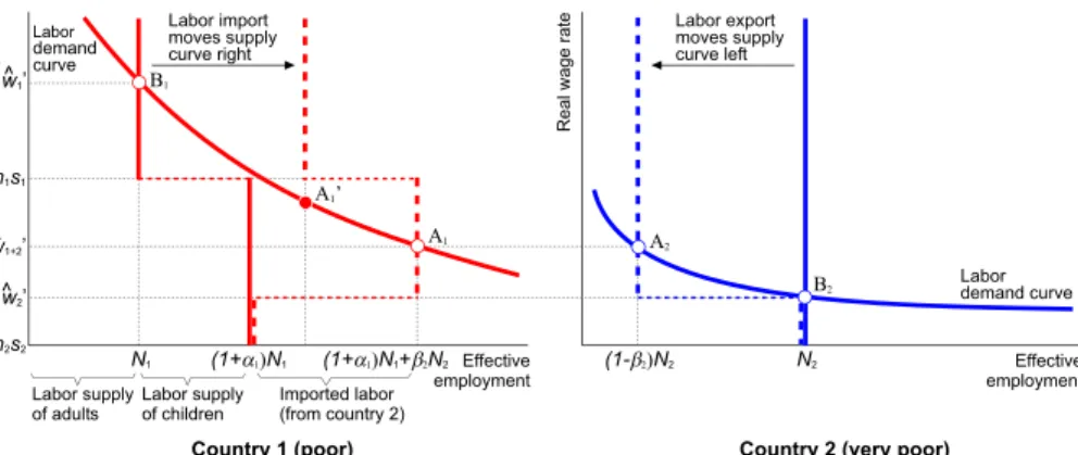 Fig. 1 How labor market integration may generate child labor in a two-country version of the Basu and Van (1998) model
