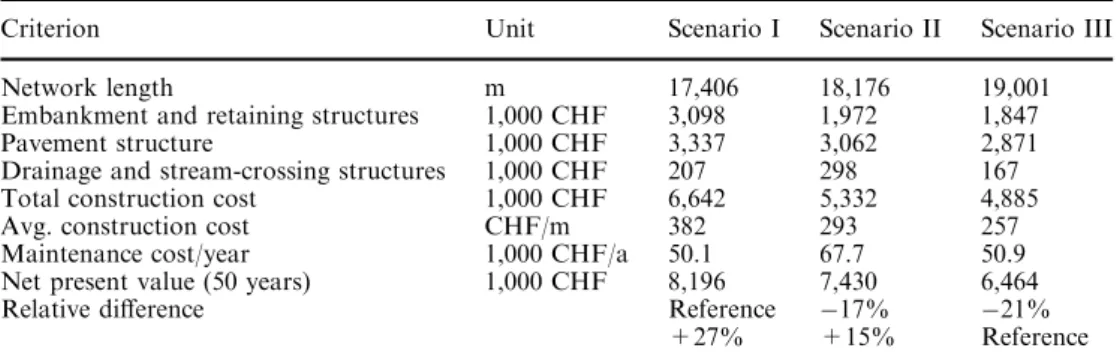 Table 5 Key values calculated for road network, based on three diﬀerent cost-estimation scenarios